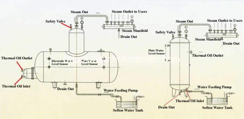 thermal-oil-heating-steam-generator